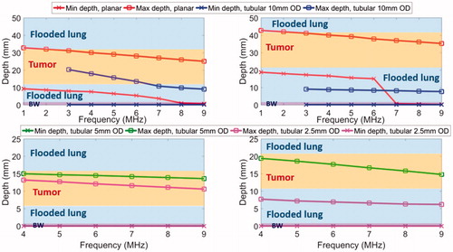 Figure 7. Parametric study of lung flooding: penetration depths (52 °C margin) across frequency of ultrasound applicators with planar (10 mm × 20 mm, red line) or tubular transducers (10 mm balloon OD, blue line) for major airways placement, for treatment of a 2 cm lung tumor located 10 mm (top left) and 20 mm (top right) away from the outer bronchial wall (top row); comparison of deep lung endobronchial tubular ultrasound applicators (5 mm balloon OD, green line and 2.5 mm balloon OD, magenta line) for treatment of a 1 cm lung tumor located 5 mm (bottom left) and 10 mm (bottom right) away from the outer bronchial wall (bottom row). The ablation zone extends between min-depth and max-depth, as depicted. BW – bronchial wall. Min-depths of the tubular applicator with 5 mm balloon OD were overlapped by min-depth of the 2.5 mm balloon OD tubular applicator.