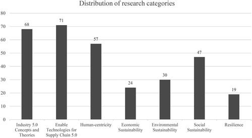 Figure 4. Distribution of research categories.