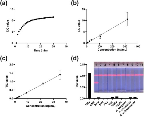 Figure 3. Performance and evaluation of TMV TRFIA. (a) Immunological kinetics of the TRFIA test strip. (b) Standard curve of T/C value versus TMV concentration in the range of 0∼317 ng/mL. (c) Standard curve of T/C values versus TMV concentrations in the range of 0∼35 ng/mL. Data are presented as mean ± SD from three measurements. (d) Specificity of test strips. Test strips from left to right characterise the detection results of TMV, CMV, Poty, PVX, PVY, TEV, TRSV, TSWV, A. longipes, P. nicotianae, and R. solanacearum.