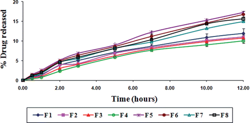 Figure 3.  In vitro drug release from gliclazide loaded TSP-alginate microspheres in 0.1 N HCl, pH 1.2 (mean ± SD, = 3).