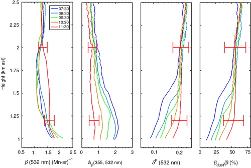 Fig. 6 β(532 nm), åβ (355 532 nm), δp (532 nm) and βd/β(%) profiles retrieved using 30-min averaged lidar signals at different hours following the label (UTC) on 27 June 2011. Only error bars corresponding to 11:30 UTC are shown for clarity.