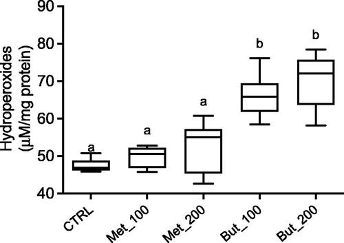 Figure 3. Lipid hydroperoxide concentration in the testes of rats. Results are M ± SD of 8 independent experiments. The values marked with the same letter are not statistically significant between groups as determined by the Tukey’s post hoc test (p > 0.05).