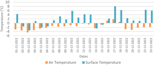 Figure 15. The average surface temperature of melt pond bottom obtained from PSA during December 2022 and average air temperature from AWS at 2m height near Maitri station.