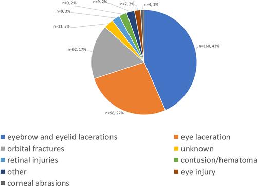 Figure 2 Type of eye injuries sustained by fighters in professional mixed martial arts competitions from September 2001 to March 2020.