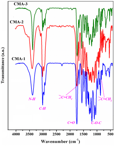 Figure 1. FTIR spectra of methacrylated monosaccharides (CMA-1–3).