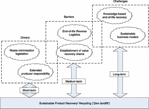 Figure 2 Overview of issues relating to the achievement of the next generation of sustainable product recovery models.