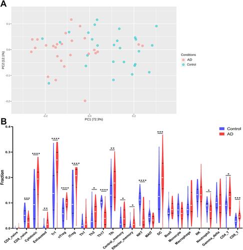 Figure 8 The difference of immune infiltration between AD and controls. (A) PCA performed on all samples. (B) The proportion of immune cells in AD and controls. *p<0.05; **p<0.01; ***p<0.001; ****p<0.0001; blue represents control and red represents AD.