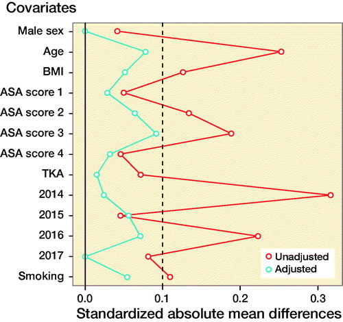 Covariate balance before (unadjusted) and after (adjusted) propensity score matching. Standardized differences less than 10% (dashed line) indicate an appropriate balance (Austin Citation2010).