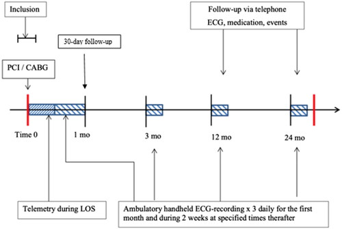 Figure 1. Study flow-chart. LOS: length of stay; mo: months.