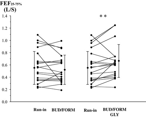Figure 4 Individual data for forced expiratory flow at 25–75% (FEF25–75%), before each treatment and after dual therapy with BUD/FORM and triple therapy with BUD/GLY/FORM, in patients with ACO. Each panel shows the parameter changes for all patients and the mean ± SD. **p < 0.01 between treatments, determined by paired t-test.