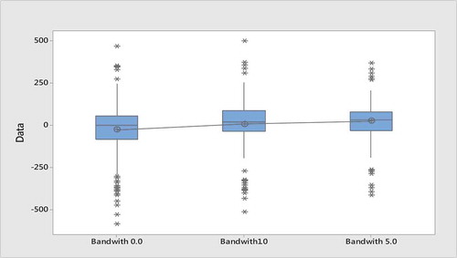 Figure 3. Boxplot profits (losses) of all moving average strategies based on bandwidth.These box plots show the distribution of profits (losses) for all moving average rules based on Bandwidth. Each box plot presents data into five values including: (i) the smallest observation (minimum); (ii) lower quartile (Q1); (iii) median (Q2); (iv) upper quartile (Q3); (v) and largest observation (maximum). Any values beyond whiskers might be considered outliners and marked by *