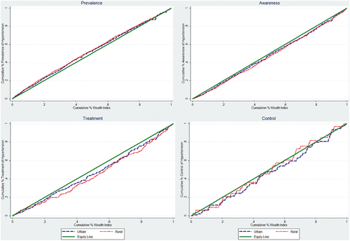Figure 3. Concentration Curves of prevalence, awareness, treatment, and control of hypertension by wealth index among Indonesian adults in urban and rural areas.