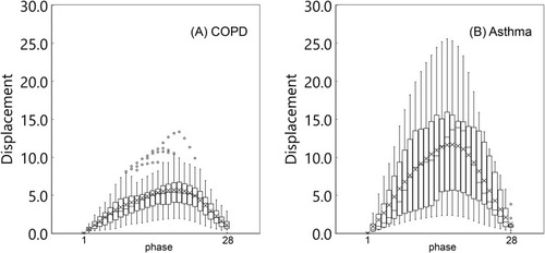 Figure 2 A series of box-plots showing displacement of the ventral point of the right lung. (A) A box-plot of COPD. (B) A box-plot of asthma. It demonstrates greater alteration for displacement in asthma patients, compared with COPD patients. Box plots of measurement of displacement and velocity value in abdominal part of the lung. “Displacement” means the amount of movement of the interest target voxel which move from the initial phase. “Velocity” means the amount of velocity of the interest target voxel which move from the previous phase. X axis is the one respiratory phase starting from the level of peak inspiratory phase. The X-axis represents one respiratory cycle, and this is a reconstruction of one breath into 28 phases bin starting from the peak inspiratory phase. The Y-axis represents “displacement” and “velocity”, and is a measurement at each respiratory phase for each patient group.