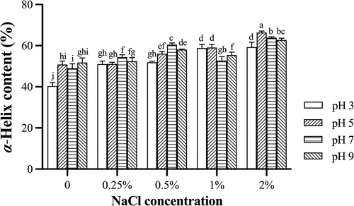 Figure 5. α-Helix content of actomyosin from grass carp surimi washed with different pHs and NaCl concentrations.