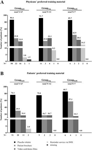 Figure 7. Subgroup analysis – Patients with concomitant diseases effecting the handling of the Respimat inhaler and the ability to inhale (N = 86): Preferred training material – physicians vs. patients. Physicians and patients were asked for their preferred training material to demonstrate the correct usage of the Respimat inhaler and to learn how to use it. Given is the percentage of patients for whom the physician has favored the respective training option (A) as well as the number of patients who preferred the respective training material (B) in regard with their concomitant disease. Abbreviations. N, number of patients; mob, group mobility; cog, group cognitive disorders; both, group mobility and cognitive disorders.