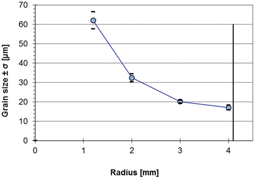Fig. 4. Grain size determined at selected pellet radii according to the ASTM procedure.[Citation9]
