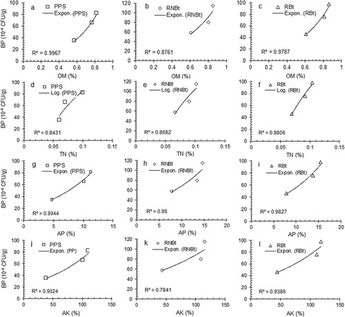 Figure 2. Variation in the bacterial population (BP) in pre-plant soil and rhizospheres of Bt and non-Bt cotton at various levels of some chemical parameters. *PPS: Pre-plant soil, RNBtC: Rhizosphere of non-Bt cotton, RBtC: Rhizosphere of Bt cotton, OM: Organic matter, TN: Total nitrogen, AP: Available phosphorus, Available potassium.