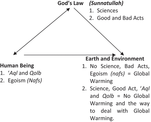 Figure 1. Principles on the relationship between human being and the environment relate to Global Warming and Climate Change according to Pesantren’s Ulama’ (or Environmental Theology Principles).