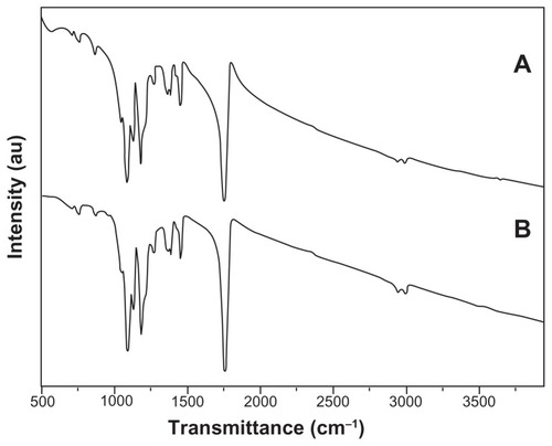 Figure 6 Fourier transform infrared spectra of (A) camptothecin/iron(III) oxideembedded poly(D,L-lactide-co-glycolide) composite and (B) pristine camptothecin/ iron(III) oxide-embedded poly(D,L-lactide-co-glycolide) ultrafine fibers.