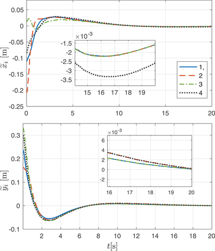 Figure 11. Position tracking errors in the formation experiment, (a) x˜i and y˜i.