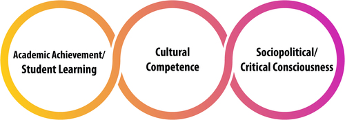 Figure 2. Gloria Ladson-Billings’s culturally relevant pedagogy.