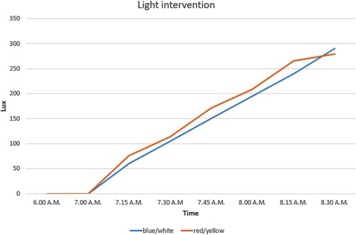 Figure 1. Blue/white tubes increased from 0 to 290 lux from 7.00 AM to 8.30 AM in increments of 19. Red/yellow tubes increased from 0 lux to 280 lux from 7.00 AM to 8.30 AM in increments of 15.