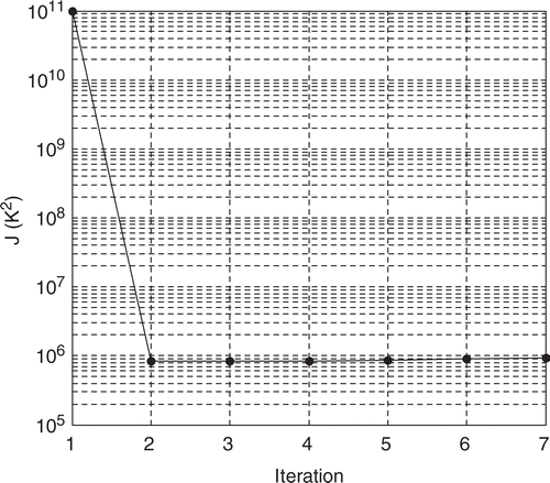 Figure 26. Evolution of the functional J without refinement of the interface grid with the HSC (1), σ = 0.1 K and .