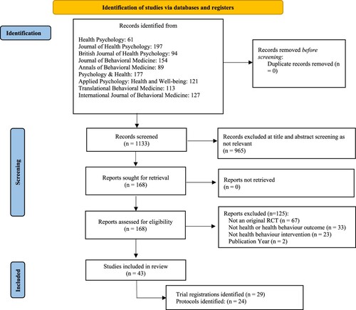 Figure 1. PRISMA flow chart of included studies from original search to final stage. Note. All trials with protocols also had corresponding registrations.