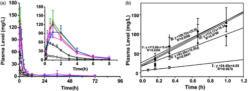 Figure 1. Plasma FROP concentration-time profiles achieved by the SAIB/solvent systems. (□) aqueous solution 1, (☆) aqueous solution 2, (◆) SAIB/ethanol (9:1, w/w), (▲) SAIB/NMP (9:1, w/w), (▼) SAIB/TA (9:1, w/w), (•) SAIB/BB (9:1, w/w). The dose for all the SAIB/solvent systems was 200 mg/kg, while those for the control aqueous solutions 1 and 2 were 15 and 50 mg/kg, respectively. FROP: FITC-labeled radix ophiopogonis polysaccharide; FITC: fluorescein isothiocyanate; SAIB: sucrose acetate isobutyrate; BB: benzyl benzoate; NMP: N-methyl-2-pyrrolidone; TA: triacetin.