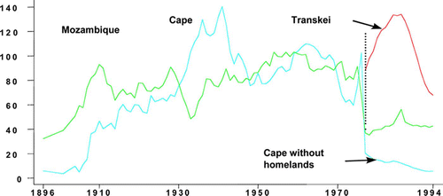 Figure 1: Recruitment patterns from the Eastern Cape. Source: Malherbe, Citation2000.