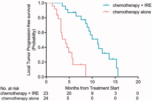 Figure 3. Kaplan–Meier curves showing time to local tumor progression (LTP) for patients with UHC in chemotherapy + IRE treatment and chemotherapy alone groups (p < 0.001).