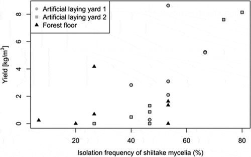 Figure 1. Relationship between the isolation frequency of shiitake mycelia and mushroom yield under three management conditions: artificial laying yard 1 (grey circles), artificial laying yard 2 (grey squares), and forest floor (black triangles)