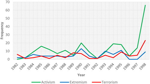 Figure 3. Labels applied to militant animal rights activity, 1982–1988.