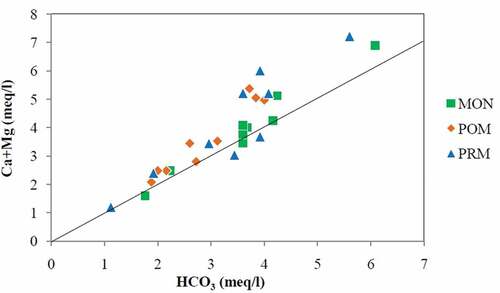 Figure 8. Scatter diagram of (Ca2++Mg2+) vs HCO3.