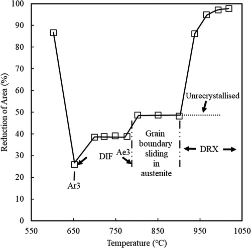 Figure 3. Hot ductility curve for 0.4 wt-%C plain C-Mn steel having no micro-alloying precipitates showing that the RA for un-recrystallised austenite only reaches 50% when tested at strain rate of 3 × 10−4 s−1 [Citation7]. DIF denotes deformation induced ferrite. The dashed curve shown in the figure is for when DRX does not occur.