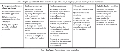 Figure 1. Agenda for cultivated meat research in tourism and hospitality.