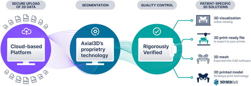 Figure 1. Axial3D medical printing workflow pipeline (Axial3D Ltd.).