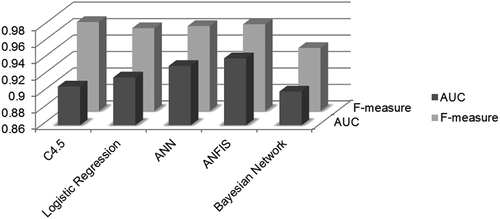 FIGURE 5 Comparison of methods in terms of AUC and F-measure.