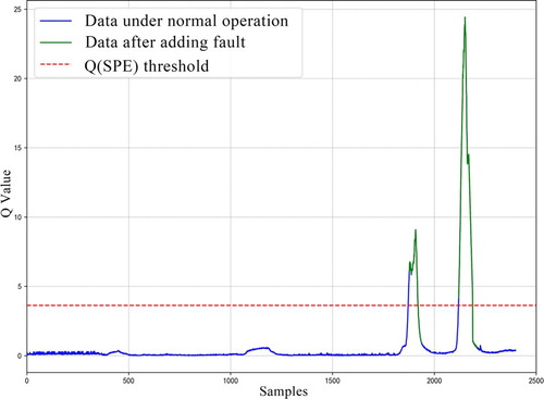 Figure 9. Q index monitoring trends.