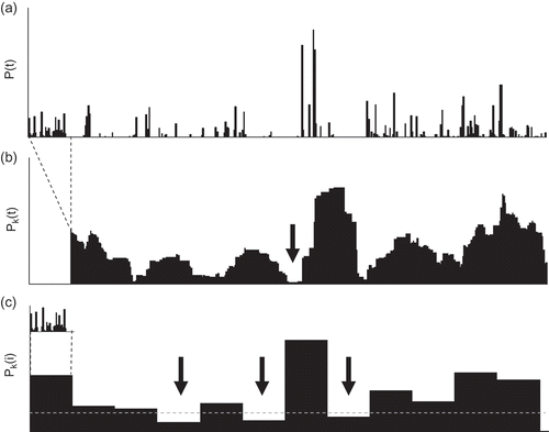 Fig. 2 (a) Example of daily precipitation series, P(t), for station Bierset in 1976; (b) illustration of the selection of annual minimum k-day precipitation, Pk (t), and (c) trough-under-threshold k-day precipitation, Pk (i), for k = 30 days. The arrows indicate the precipitation values selected for the extreme value analysis. The dashed line in (c) represents the threshold value.