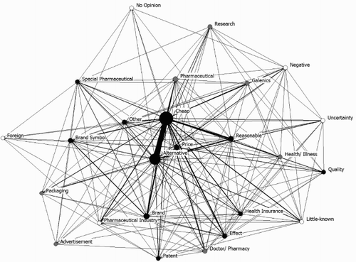 Figure 1. Network visualisation and affective imagery elicited by free associations to generic drugs. Nodes are sized according to the frequency with which each category was generated. Node colour shows mean rating of the category (black = positive; grey = neutral; white = negative). Tie strength denotes how often a category was mentioned in connection with another category.