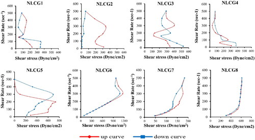 Figure 5. Rheograms of canagliflozin loaded NLCG formulae showing the relation between shear stress and shear rate.