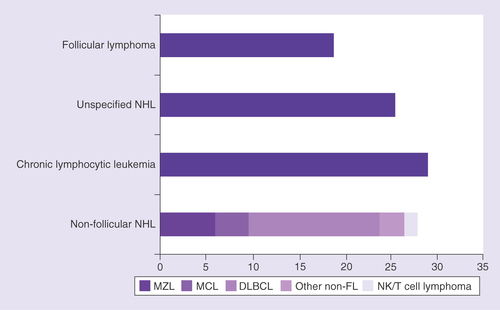 Figure 1. Distribution of patients included in the database according to the International Classification of Diseases code indication.DLBCL: Diffuse large B-cell lymphoma; ICD: World Health Organisation International Classification of Diseases; NHL: Non-Hodgkin Lymphoma; NK: Natural killer; MCL: Mantle cell Lymphoma; MZL: Marginal zone lymphoma.