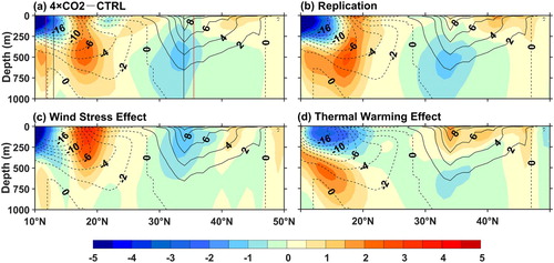 Fig. 4 Changes in zonal currents (colour shading, cm s−1) zonally averaged over 140°E–180° in the overriding experiments with CESM1: (a) total response (4×CO2 minus CTRL), (b) replication of total response (τ4c4 minus τ1c1), (c) wind stress effect (τ4c4 minus τ1c4), and (d) thermal warming effect (τ1c4 minus τ1c1). The superimposed black contours show the zonal velocity distribution in the CTRL run (solid lines for eastward and dashed lines for westward). The black (red) vertical lines in (a) indicate the average positions of the core of the KE and NEC, respectively, in the CTRL run (4×CO2). The position of the core of the KE (NEC) is defined as the latitude of the maximum westward (eastward) velocity averaged in the upper 250 m between 30° and 40°N (10° and 20°N). A mean of model years 41–90 of each run is used for analysis.