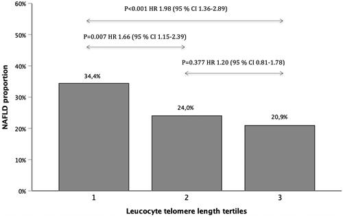 Figure 1. Proportion of NAFLD in each telomere tertile. Tertile one represents the shortest telomeres and tertile three the longest telomeres. The unadjusted univariate analysis of proportion of NAFLD in each tertile showed statistically significant difference when comparing the shortest telomere tertile against other tertiles. Reference category was selected to be the tertile with longer telomeres. Multivariate model adjusting for age, sex, BMI, CHD, LDL, HOMA-IR and TM6SF2 as follows: Tertile 1 vs. 3: p = .007 HR 2.03 (95% CI 1.22–3.38); Tertile 1 vs. 2: p = .006 HR 1.98 (95% CI 1.22–3.23); Tertile 2 vs. 3: p = .636 HR 1.13 (95% CI 0.68–1.87). CI: confidence interval; BMI: body mass index; CHD: coronary heart disease; LDL: low-density lipoproteins; HOMA-IR: homeostatic model of assessment of insulin resistance; TM6SF2: transmembrane 6 superfamily member 2.