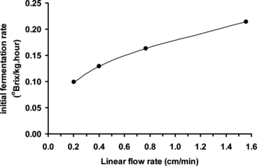 Figure 4 Effect of beer wort linear flow rate on initial rate of fermentation using yeast cells immobilized by adsorption onto ceramic support (at 10.6°C).