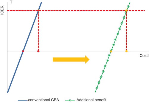 Figure 7. Cost range shift for the vaccine with traditional cost-effectiveness analysis compared with the more extended societal evaluation with the Cauliflower Value Toolbox. ICER, incremental cost-effectiveness ratio; T, threshold; CostI, cost of a new intervention; CEA, cost-effectiveness analysis