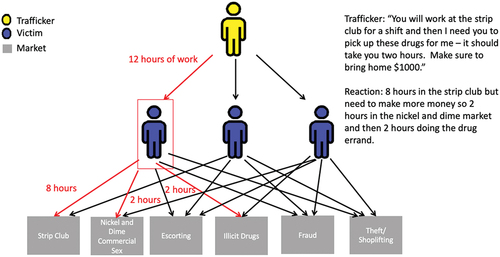 Figure 3. An example of control where the trafficker forces the victim to work different illegal activities.