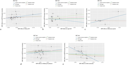 Figure 2. Scatter plots for MR analysis of physical activities on eGFR for exploring casual effects. a. Heavy DIY b. Light DIY c. Strenuous sports d. Walking for pleasure e. Other exercises.