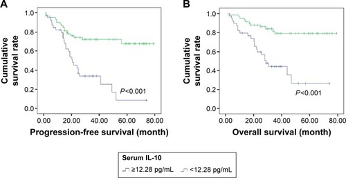 Figure 2 Survival outcome of patients based on serum IL-10 level.